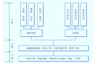 AMOLED半导体显示面板产业链结构、应用分布及经营特点（附