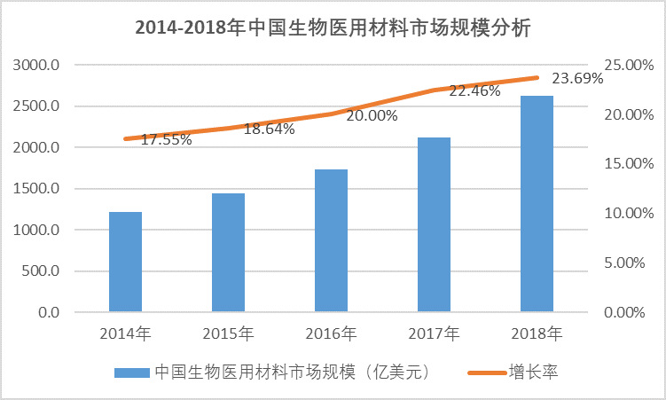 2020-2026年生物医用材料行业深度研究及投资前景预测报告(图1)