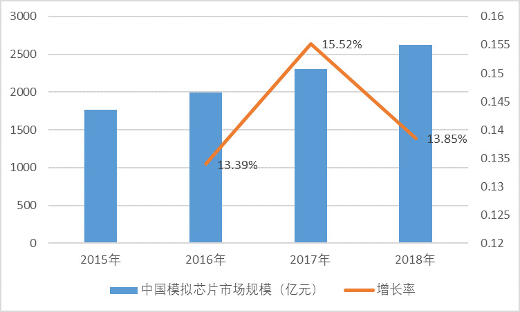 2020-2026年模拟芯片行业专项调研就投资战略规划报告(图3)