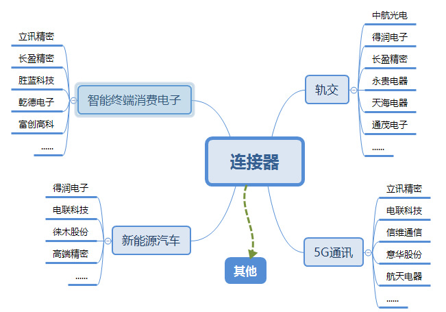 连接器行业各大细分市场概况(附报告目录)(图1)