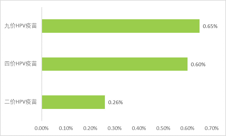 HPV疫苗:预防宫颈癌、市场供不应求、需求潜力巨大(附报告目录)(图1)