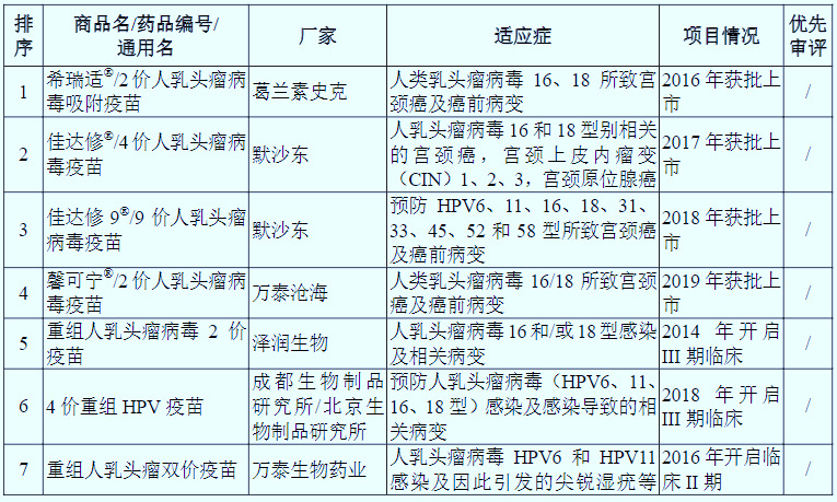 HPV疫苗:预防宫颈癌、市场供不应求、需求潜力巨大(附报告目录)(图2)