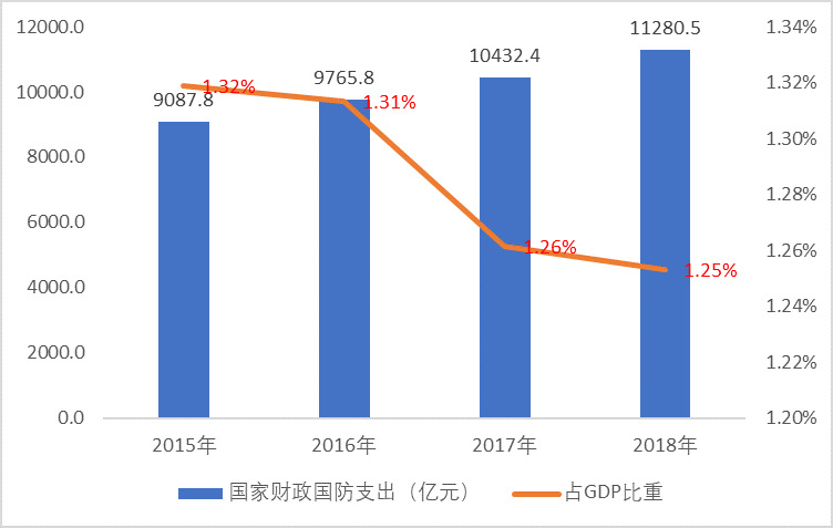 国家国防财政支出增长推动军工电子信息行业稳定发展(附报告目录)(图1)