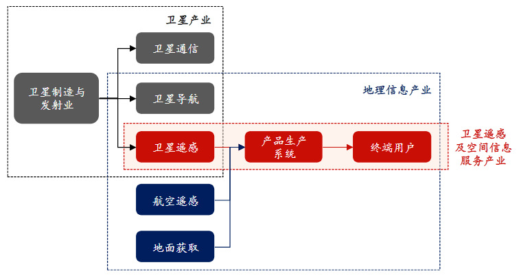 卫星遥感及空间信息服务行业竞合态势及重点企业（附报告目录）(图1)
