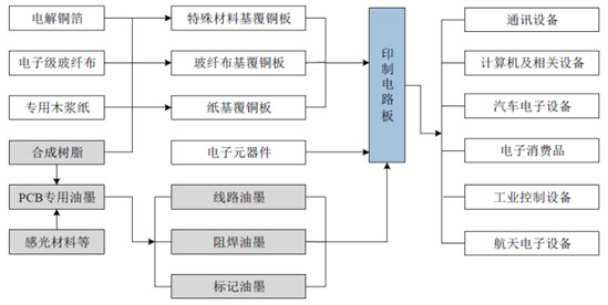 2021-2026年中国印制电路板PCB行业投资前景咨询报告(图4)