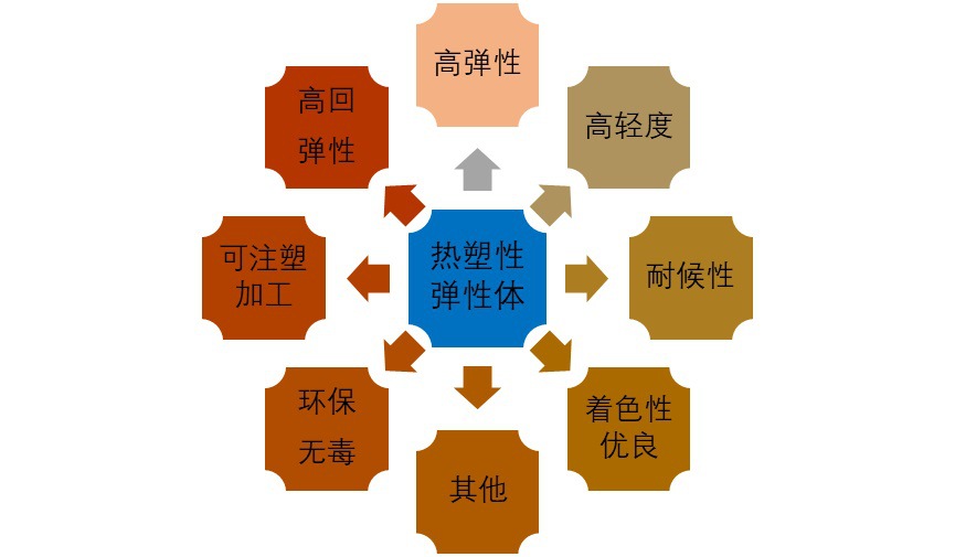 2020-2026年热塑性弹性体行业深度调研与市场前瞻分析报告(图1)