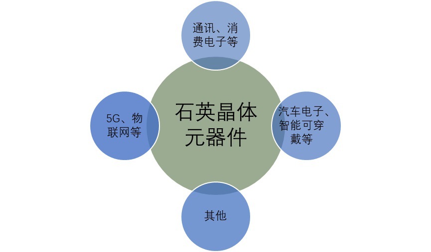 5G、物联网等助推石英晶体元器件发展趋势(附报告目录)(图1)