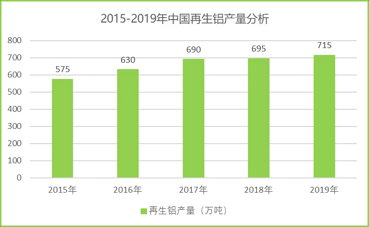 2020-2026年国内外再生铝行业运行格局及投资战略咨询报告(图3)