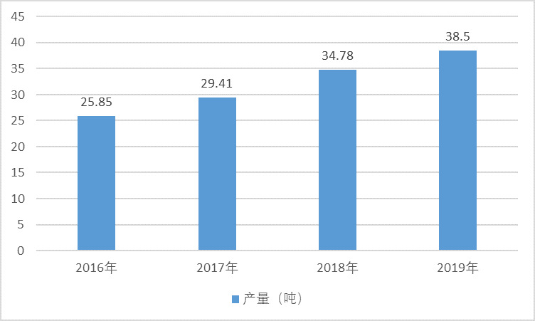 2020-2026年丙纶行业细分市场分析与前景预测报告(图1)