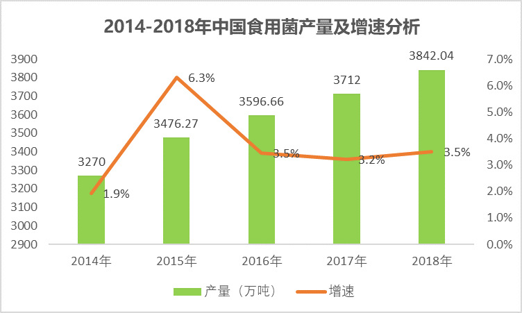 2020-2026年食用菌行业市场前瞻与前景预测咨询报告(图1)