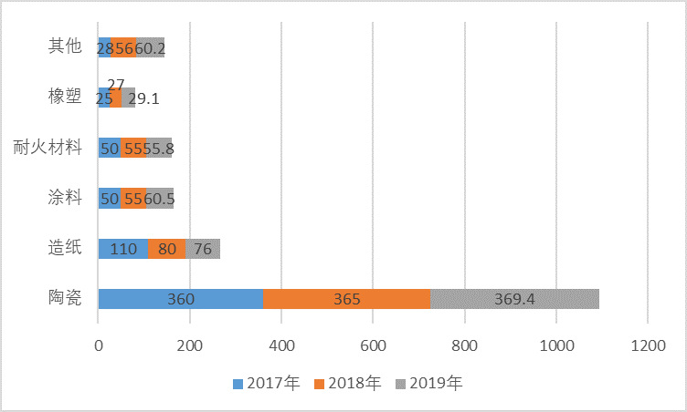 2020-2026年高岭土行业细分市场调研与前景预测报告(图3)