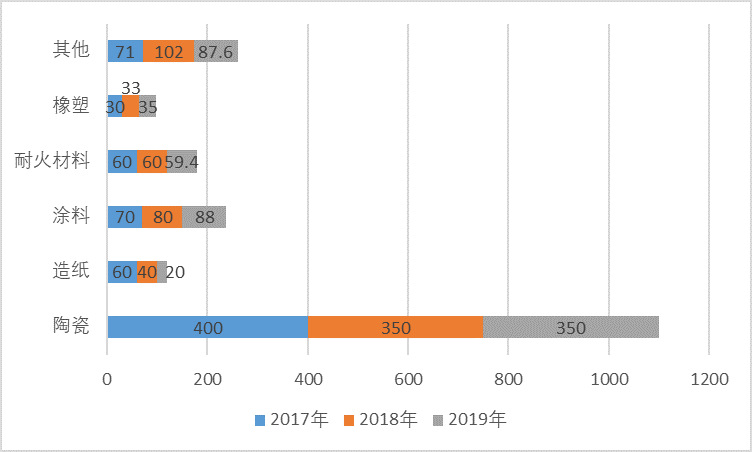 2020-2026年高岭土行业细分市场调研与前景预测报告(图4)