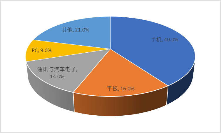 FPC自动化测试设备行业发展现状及下游需求情况分析(附报告目录)(图1)