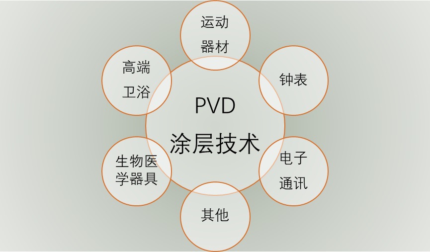 2020-2026年PVD 涂层市场前景分析与投资战略咨询报告(图2)