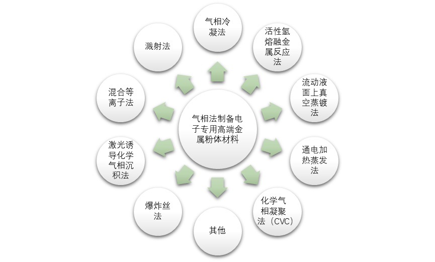 电子专用高端金属粉体材料行业利润水平变动趋势(附报告目录)(图1)