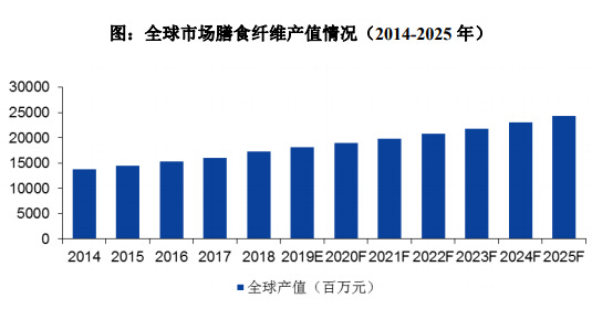 膳食纤维行业市场供求状况及变动原因(附报告目录)(图1)