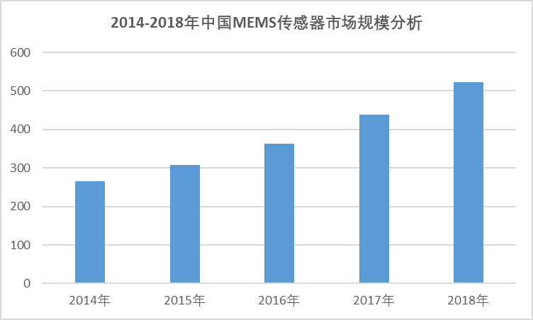 2020-2026年中国传感器行业深度调研与投资机会及前景报告(图2)