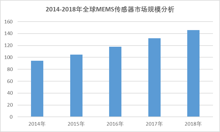 2020-2026年中国传感器行业深度调研与投资机会及前景报告(图1)