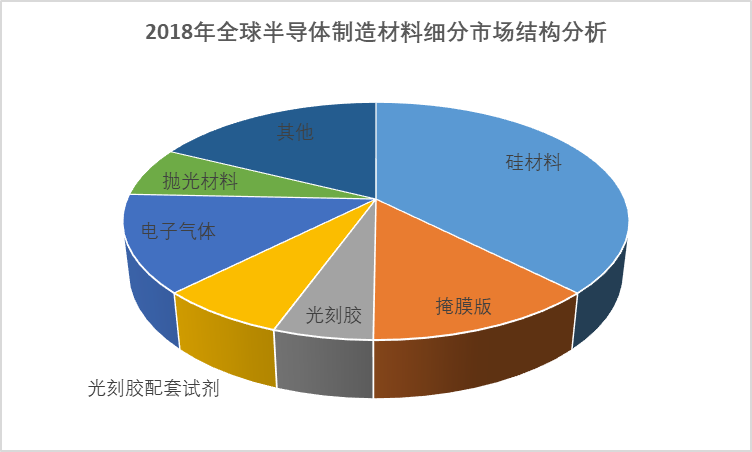 2020-2026年中国半导体材料行业研究分析与投资机会预测报告(图1)