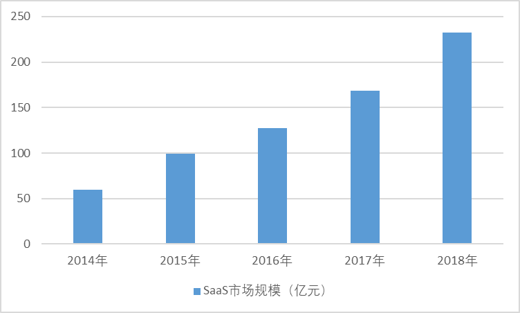1、SaaS行业发展概况(图1)