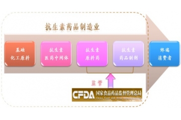 抗生素医药中间体行业产业链与主要进入壁垒分析（附报告目录）