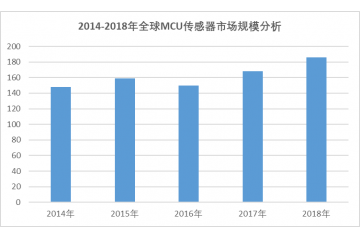 单片机（MCU）行业市场规模分析及预测（附报告目录）