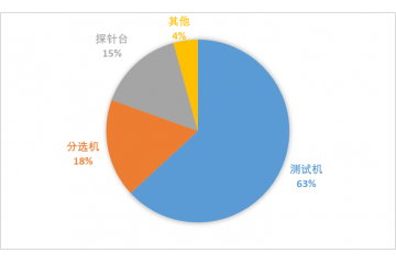 半导体测试设备行业竞争格局分析（附报告目录）