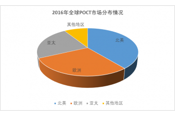 临床即时诊断（POCT）行业细分市场规模分析（附报告目录）