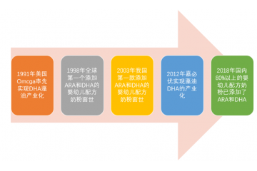 DHA藻油行业市场需求分析（附报告目录）