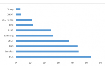 液晶显示（LCD）产业链都涉及哪些产品？ （附报告目录）