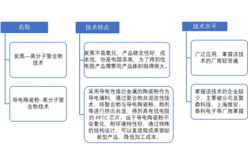高分子聚合物正温度系数器件（PPTC）行业发展空间（附报告目