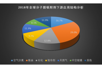 分子筛行业下游应用结构分析（附报告目录）