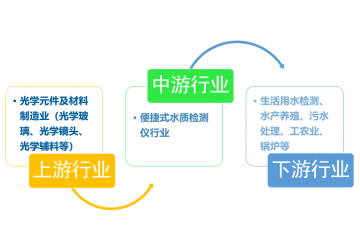便携式水质检测仪行业企业竞争及技术发展方向分析（附报告目录）