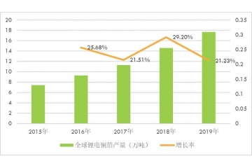 国内外锂电铜箔行业技术水平及主要竞争企业分析（附报告目录）