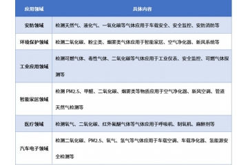 气体传感器行业现状、应用拓展及核心企业梳理
