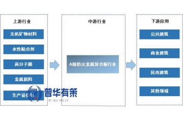 A级防火金属复合板行业产业链结构及重点企业市场份额