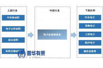电子信息制造业行业产业链结构、发展特征、规模收入