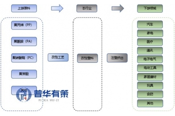 改性塑料行业全景透视：产业链、应用与趋势展望