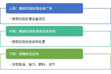餐厨垃圾处理行业：竞争格局下的企业发展路径