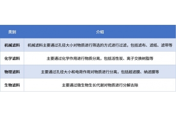 过滤材料行业发展趋势分析