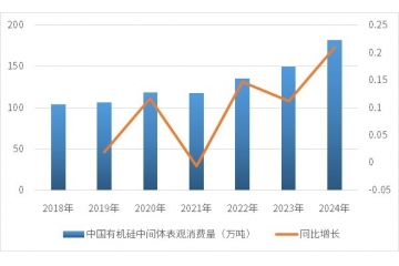 有机硅行业全景分析：概述、现状及未来走向