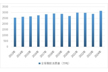 混炼胶行业发展现状与趋势分析