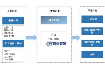 定制式口腔医疗器械行业研究：概况、产业链及竞争格局