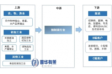 预制菜行业：规范定义、市场动力、行业痛点与未来展望