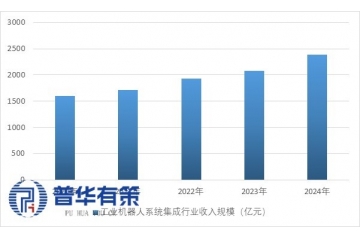 我国工业机器人系统集成市场潜力巨大，发展空间广阔。