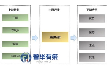 绿色转型与技术驱动：盐酸羟胺行业迎来发展新机遇