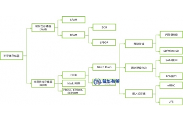 全球半导体存储器行业市场规模、技术演进及企业竞争态势