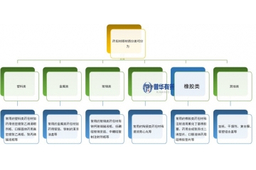药用胶塞行业概况、发展趋势及国内外竞争格局全景分析