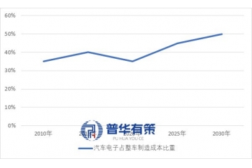 中国汽车电子行业：智能化驱动下的现状与趋势研究