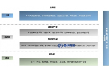 智能化浪潮下的汽车智能座舱行业现状、核心趋势与竞争版图